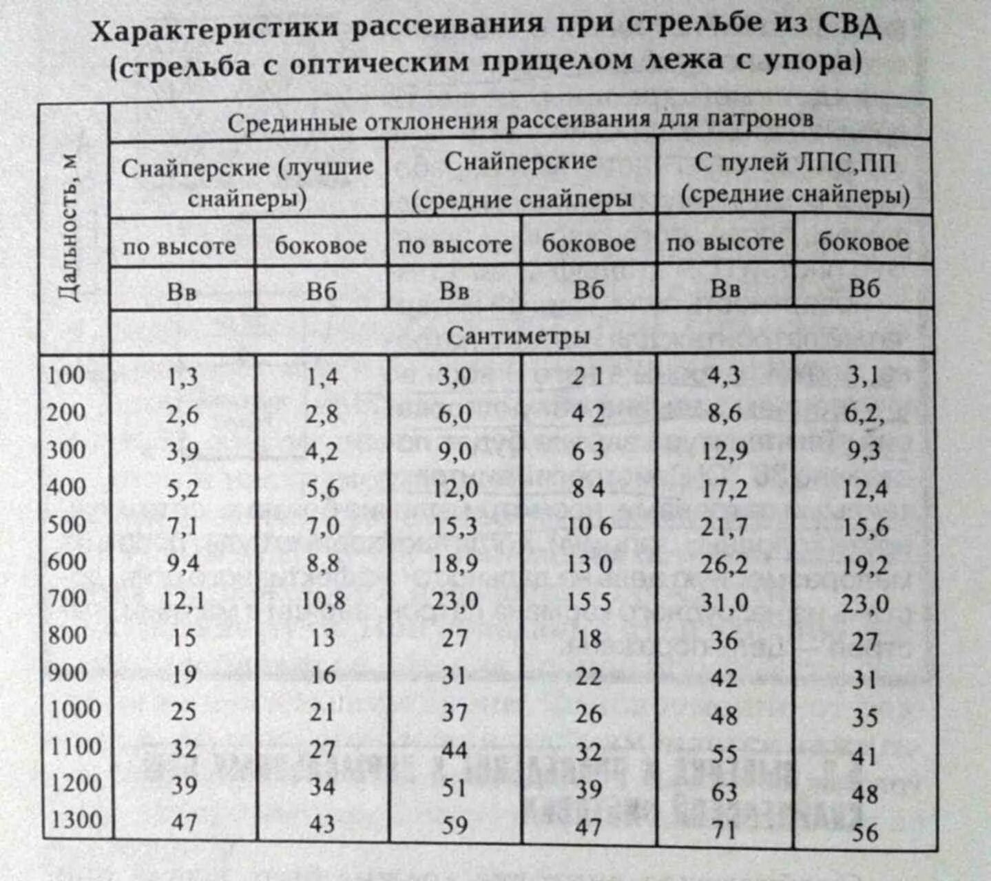 Вампир дальность стрельбы максимальная. Дальность стрельбы ружья 12 калибра. Дальность стрельбы гладкоствольного ружья 20 калибра. Дальность стрельбы гладкоствольного ружья 12 калибра. Дальность выстрела гладкоствольного ружья.