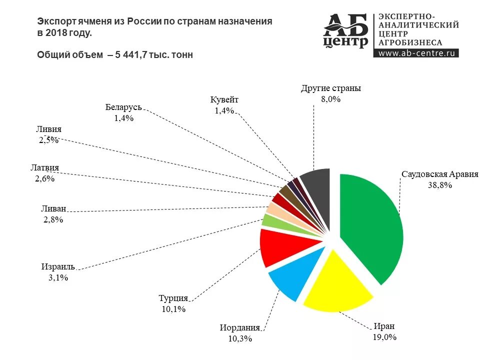 Прогноз емкости рынка. Рынок ячменя. Рынок ячменя. Стоимость экспорта российского дизеля. Производство ячмень в мире.