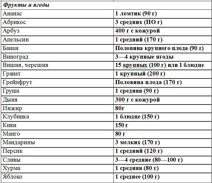 Банан хе. Таблица хлебных единиц для диабетиков 2 в продуктах. Таблица Хе для диабета 2 типа. Таблица хлебных единиц фруктов. Таблица хлебных единиц для диабетиков 1 типа ягоды.