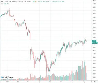 Как торгуется нефть сейчас сберометр