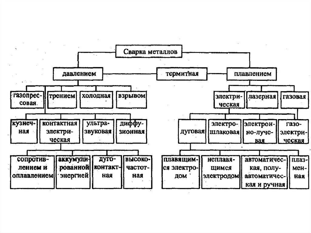 Какой тип металла. Таблица видов сварки металлов. Сварка. Классификация сварки металлов. Классификация металлов и сплавов. Свариваемость цветных металлов таблица.