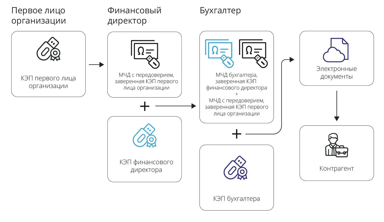 Федеральный закон об электронной подписи. Квалифицированная электронная подпись (кэп). Электронная подпись 2023. 63 ФЗ об электронной подписи. 63 фз об электронной подписи с изменениями