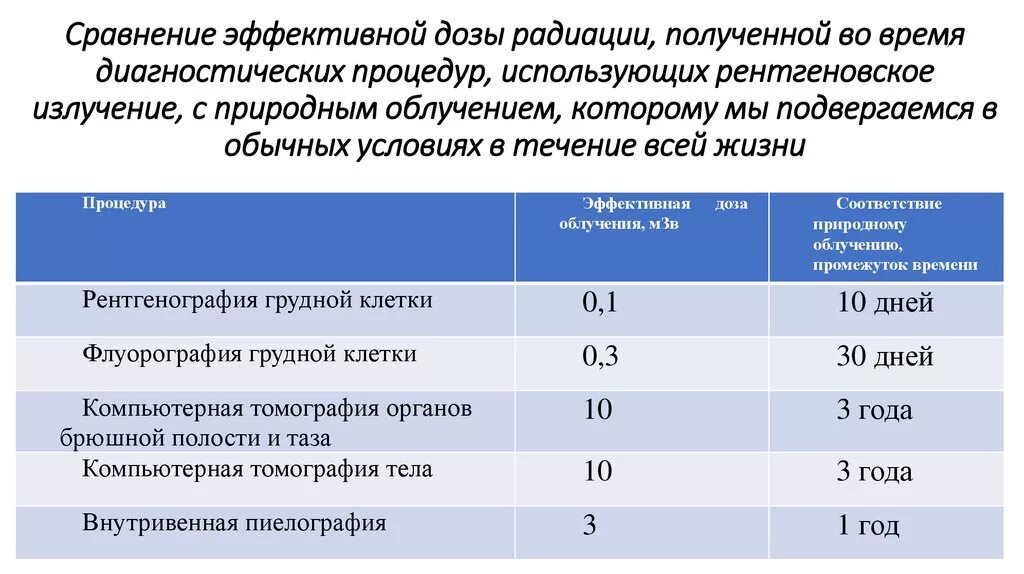 Насколько вредно кт. Лучевая нагрузка при кт и рентгене.