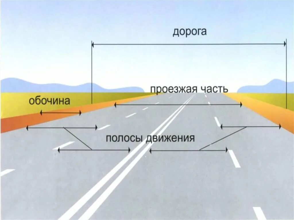 Общие положения дорога. Полоса движения. Полосы движения и проезжая часть. Дорога полоса проезжая часть. Полосы движения на дороге.