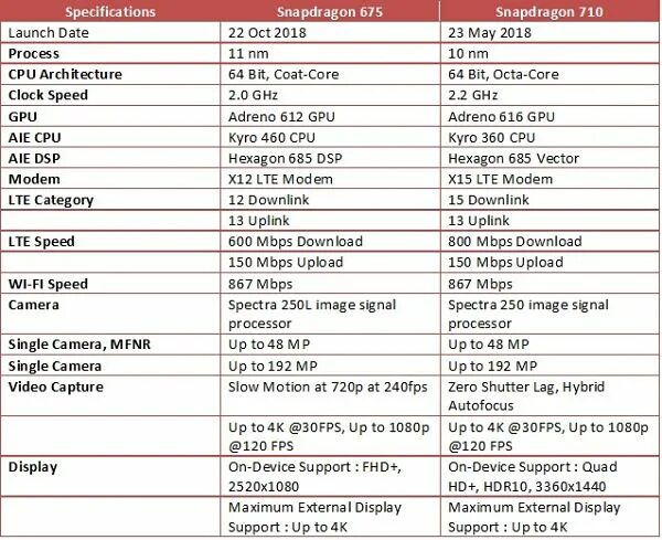 Adreno 710. Snapdragon 710. Таблица процессоров Snapdragon. Процессоры Snapdragon по мощности таблица. Процессор Snapdragon 685.