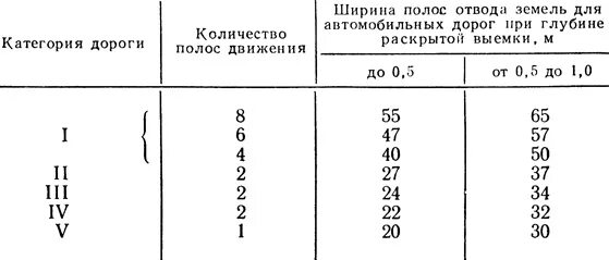 Ширина полосы отвода автодороги 4 категории. Ширина полосы отвода дорог 3 категории. Ширина полосы отвода автомобильной дороги 2 категории. Ширина полосы отвода автомобильной дороги 3 категории.