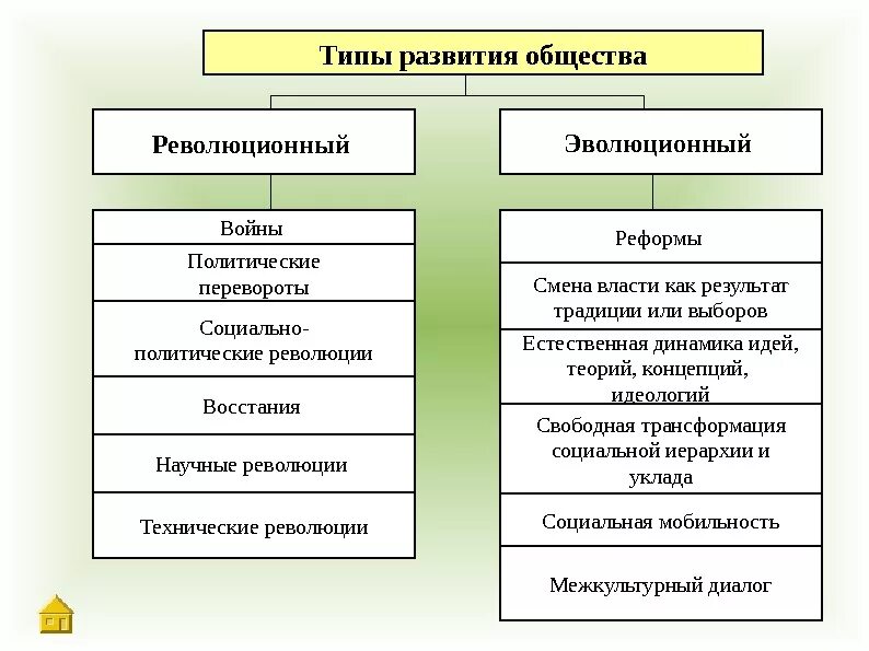 Виды развития общества