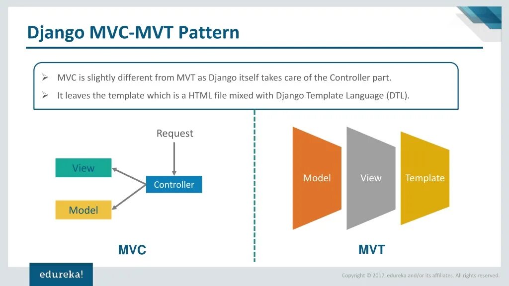 Url pattern. Mvt модель Django. MVC архитектура Django. Архитектура Django приложений. Архитектура Джанго Mvt.