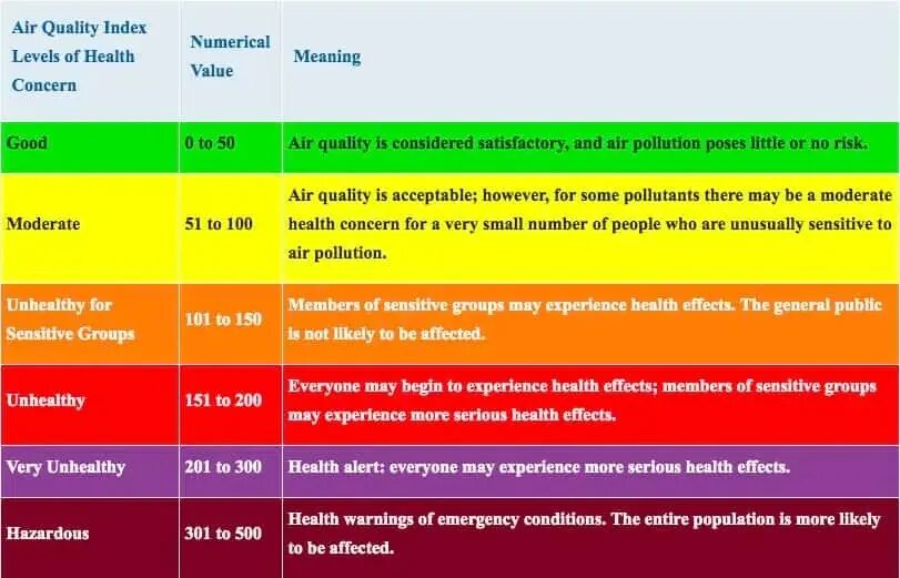 Что значит качество воздуха. Качество воздуха AQI. AQI индекс качества воздуха. Шкала качества воздуха AQI. Качество воздуха таблица.