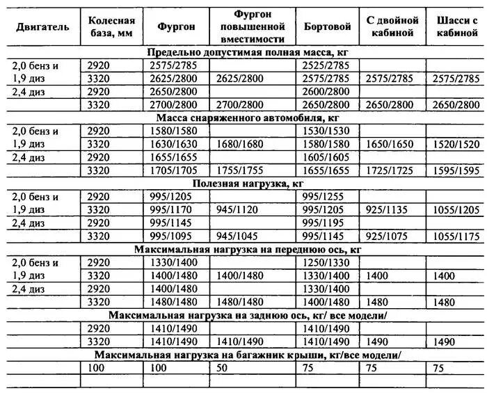 Фольксваген Транспортер т4 технические характеристики 2.4 дизель. Фольксваген т4 2.4 дизель расход топлива. Технические характеристики Фольксваген Транспортер т4 2.5 дизель. Фольксваген транспортёр т4 технические характеристики. Таблица т3