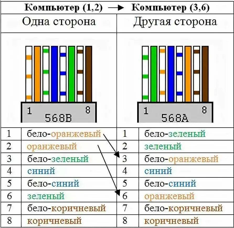 Соединения сетевого кабеля. Схема подключения Ethernet кабеля. Схема подключения проводов витая пара. Схема подключения Ethernet кабеля 4 жилы. Схема обжимки витой пары RJ 45.