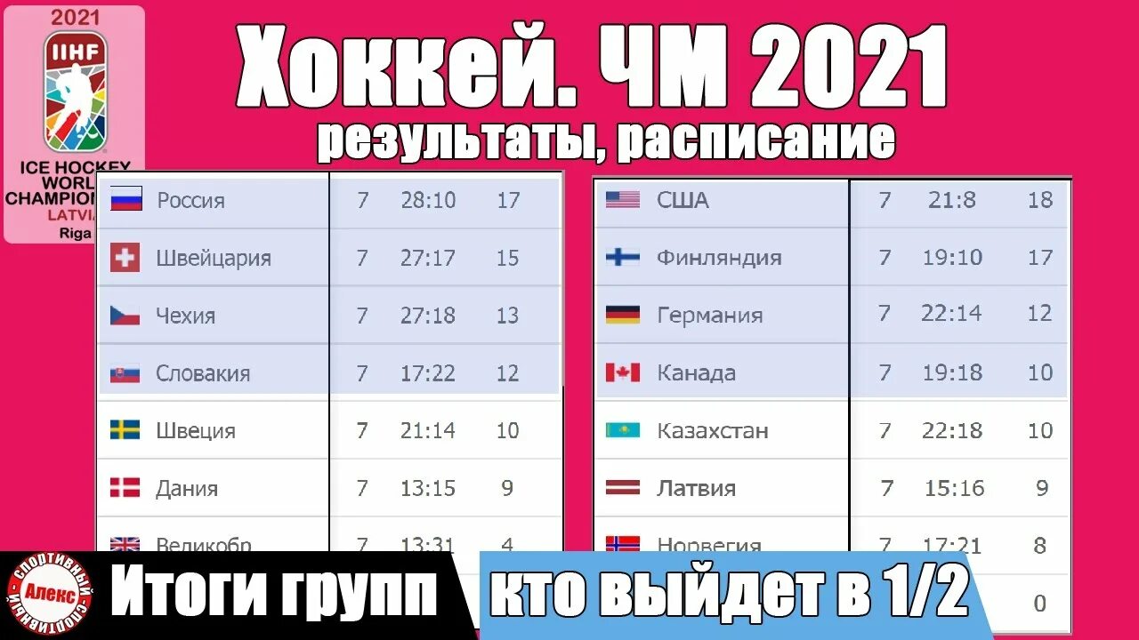 Логотип чм по хоккею 2021. Турнирная таблица кхл 2020 2021. Хоккей 1 8 финала результаты матчей. Кхл турнирная таблица. Хоккей 1 8 финала результаты матчей.