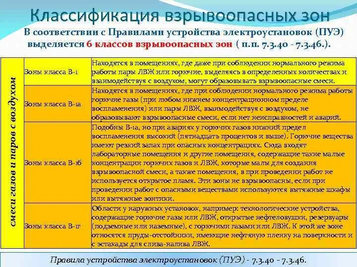 Класс взрывоопасной зоны и категория помещений по ПУЭ. Классификация взрывоопасных зон по ПУЭ. Классификация помещений пожароопасных и взрывоопасных зон по ПУЭ. Классы взрывоопасных зон помещений по ПУЭ. Категория взрывоопасности производства