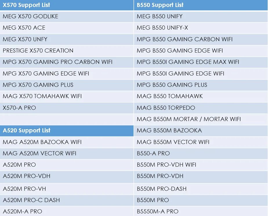 Amd support pa 300. Отличия чипсетов x570 и b550. Чипсет x570 Поддерживаемые процессоры AMD. AGESA v2. Support AMD 500 Series.