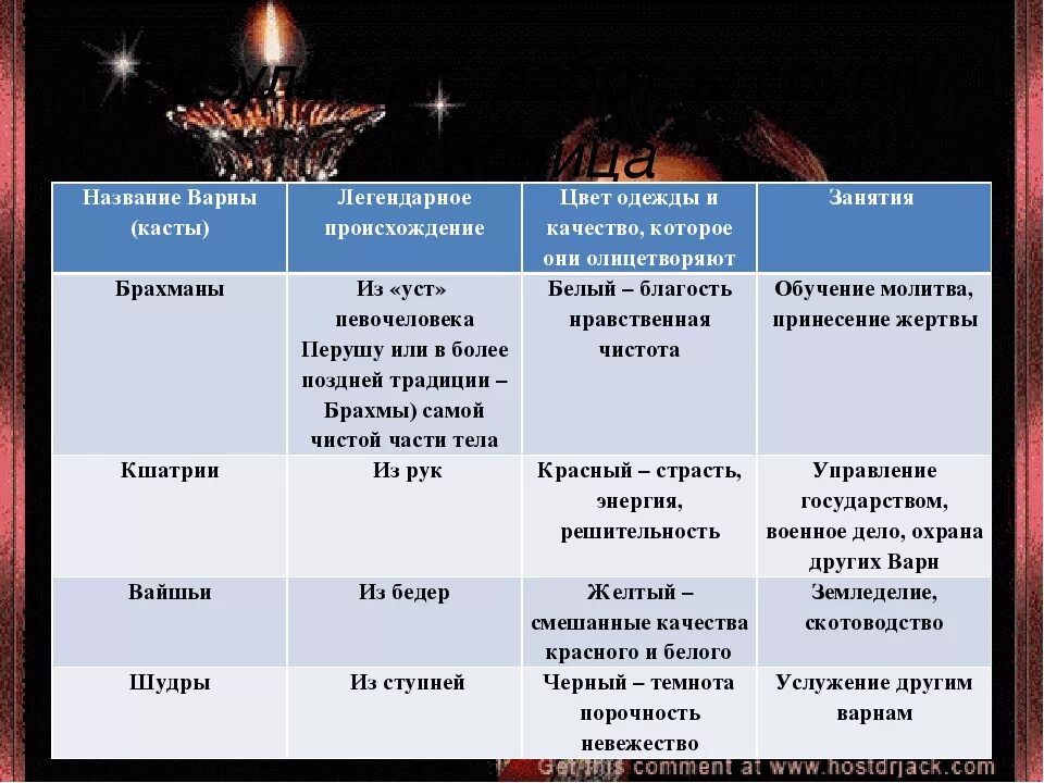 Сказка черная краска каста смысл. Таблица Варны древней Индии 5. Касты Варны таблица. Индийские касты Варны таблица. Таблица по истории индийские Варны.