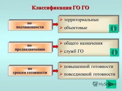 По срокам готовности