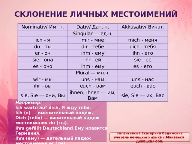 Mich dich uns. Склонение личных местоимений в немецком. Личные местоимения в немецком языке. Склонение личных местоимений в немецком языке. Личные местоимения в немецком склонение.