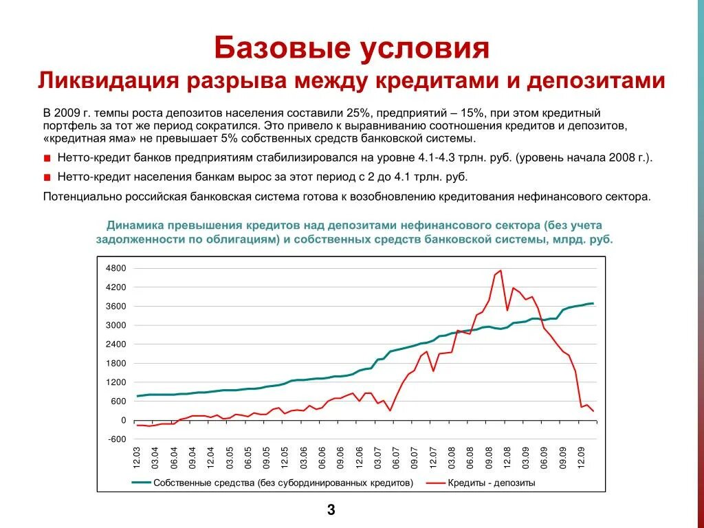 Процентная ставка акций. Динамика развития банковской системы России. Рост кредитов и депозитов населения. Кредиты и депозиты. Ставка депозитов 2009.