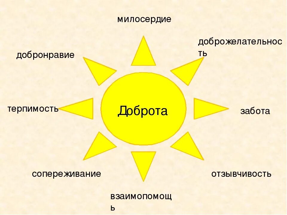 Самопознание однкнр 6