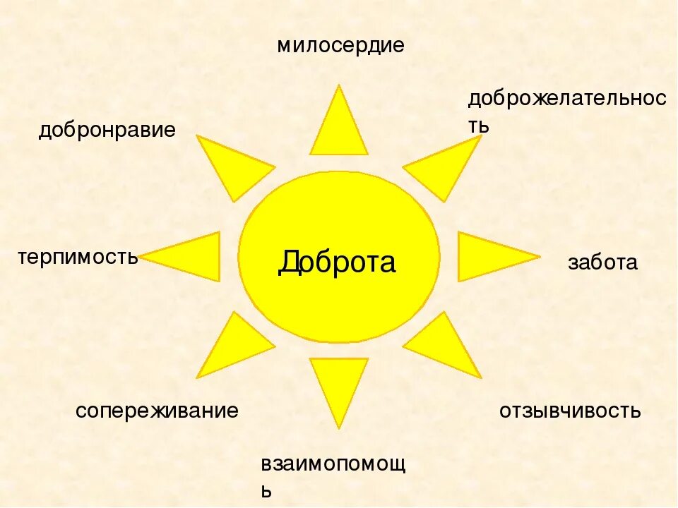 Сострадание ценность. Доброта человеческое качество. Доброта это качество человека. Качества личности доброта. Милосердие понятие для детей.