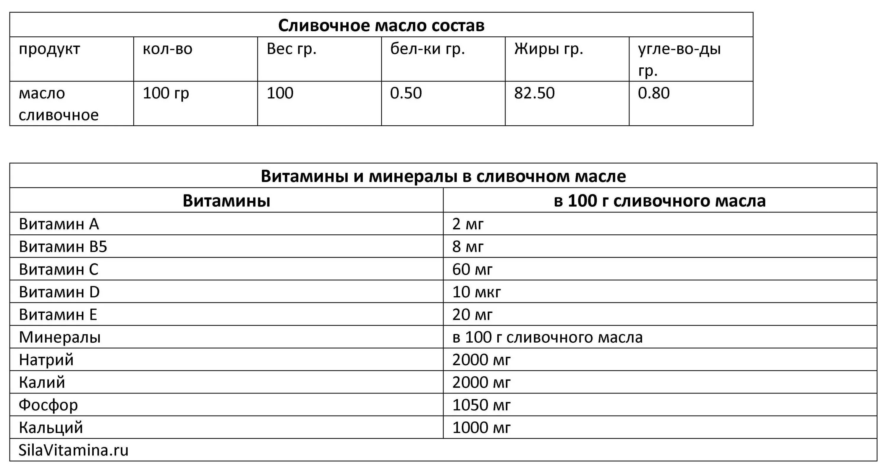 Масло сливочное состав на 100 грамм витамины. Сливочное масло состав витаминов и микроэлементов. Сколько витаминов в сливочном масле в 100 граммах. Содержание витаминов в сливочном масле на 100 грамм. Содержание витамин в маслах