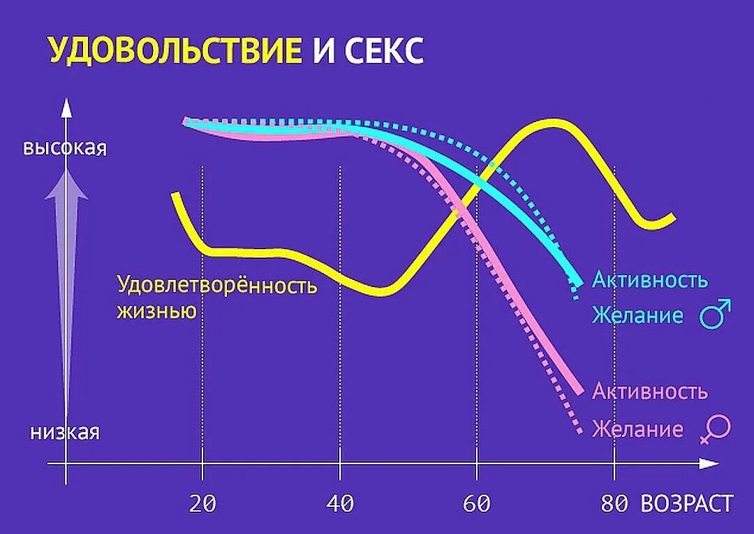 Пик мужской и женской сексуальности. Шкала привлекательности. Наслаждение Графика. Привлекательность мужчины зависит от цикла девушки.