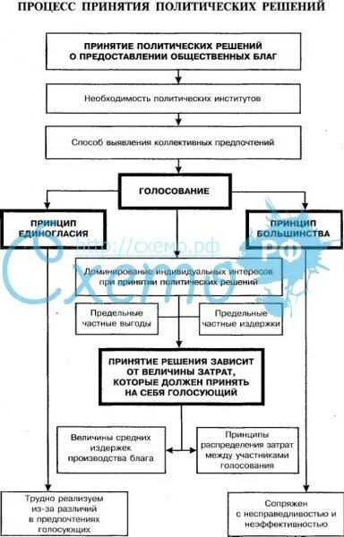 Этап реализации политических решений. Принятие политического решения схема. Механизмы принятия политических решений. Процесс принятия политических решений. Процесс принятия политического решения протекает.