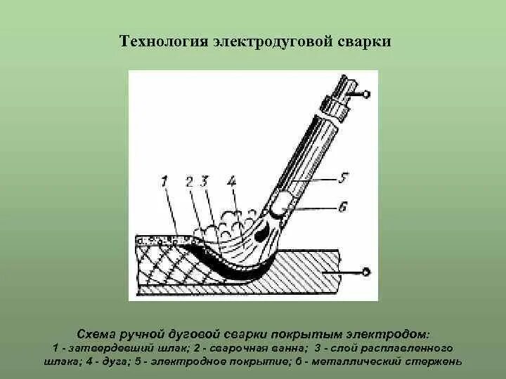 Принципиальная схема ручной дуговой сварки. Электродуговая сварка схема ручной дуговой сварки. Схема техпроцесса ручной дуговой сварки. Электродуговая сварка схема процесса. Принципы работы электродуговых лучей 3 тонны