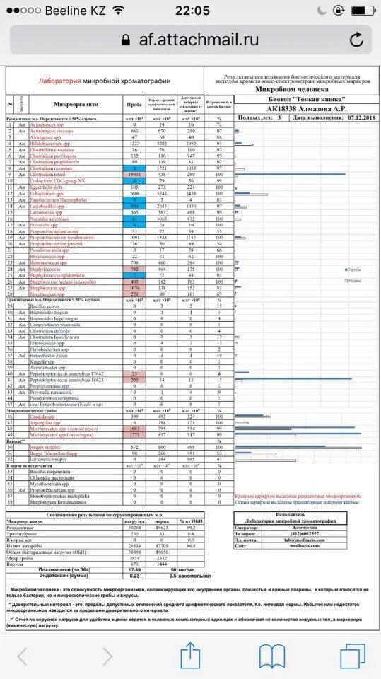 Микробиота по Осипову это ХМС?. Интерпретация ХМС по Осипову. ХМС по Осипову кровь. Анализ микробиота по Осипову что это такое. Осипова кдл