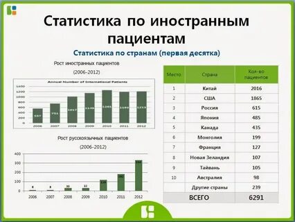Статистика пациентов