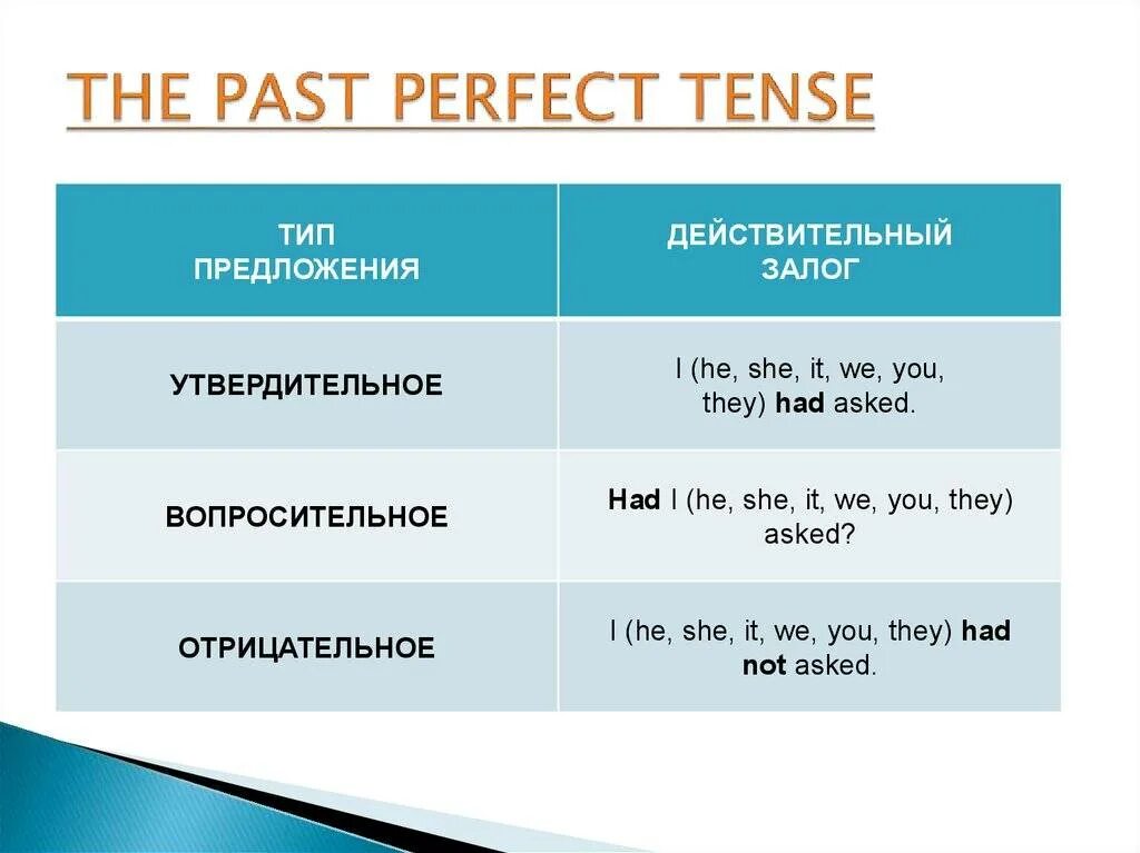 Паст Перфект утвердительные предложения. Предложения в паст Перфект. Past perfect вопросительные предложения