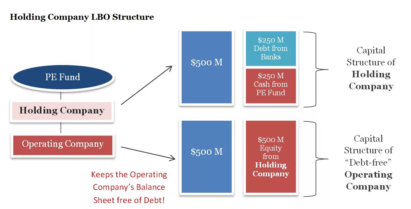 Holding structures. Lbo модель. holding company. сделка lbo. lbo структуры.