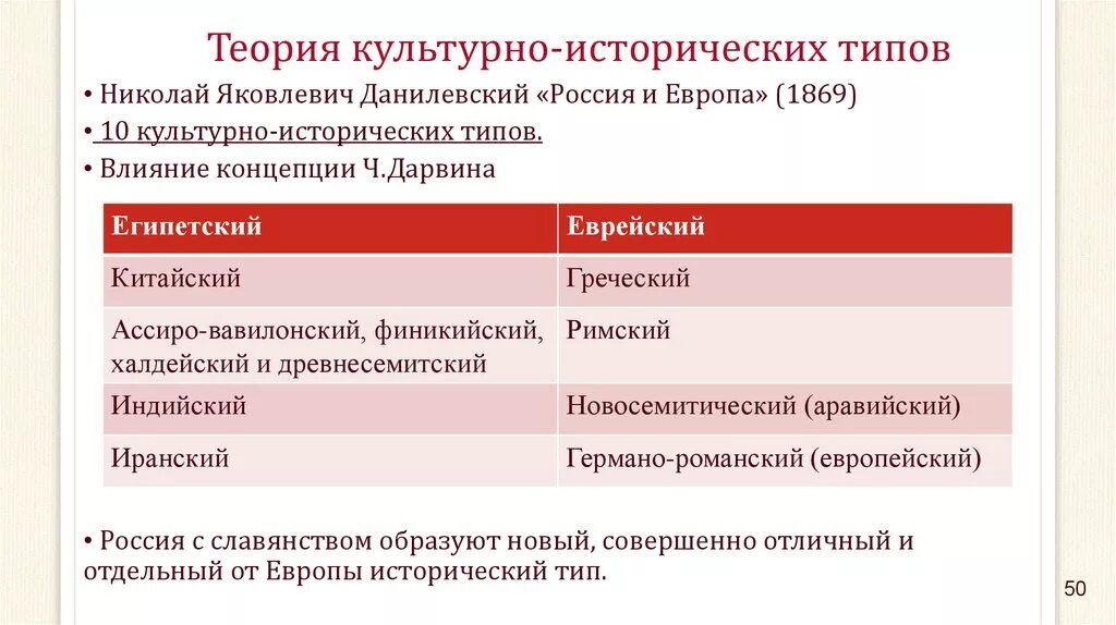 Тип исторических изменений. Культурно-исторические типы Данилевского. Н Я Данилевский культурно исторические типы. Данилевский теория культурно-исторических типов. Концепция культурно-исторических типов.