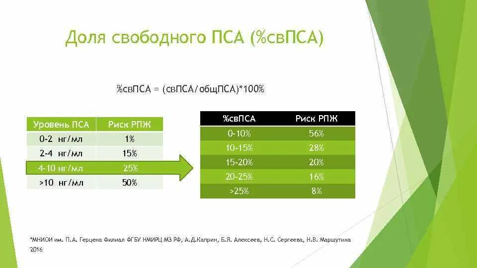 Пса св. Пса НГ/мл. Пса Свободный. Простат-специфический антиген Свободный пса. Соотношение пса Свободный/пса общий.