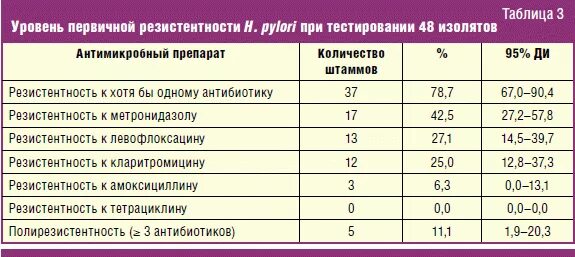 Результаты на хеликобактер расшифровка результатов. H. pylori антитела норма. Показатели анализа на хеликобактер пилори. Антитела к Helicobacter pylori норма. Хеликобактер анализ крови показатели.