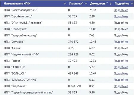 Рейтинг доходности