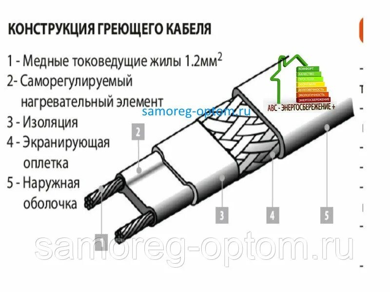 Греющий кабель 16 Вт экранированный схема. Элементы соединения греющего кабеля. Обогрев водопровода греющим кабелем. Резистивный греющий кабель схема подключения. Почему греет греющий кабель