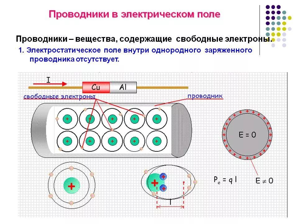 Проводники в электрическом поле. 1. Проводники в электрическом поле. Проводник в постоянном электрическом поле. Проводники и изоляторы в электрическом поле. Проводник в чаще