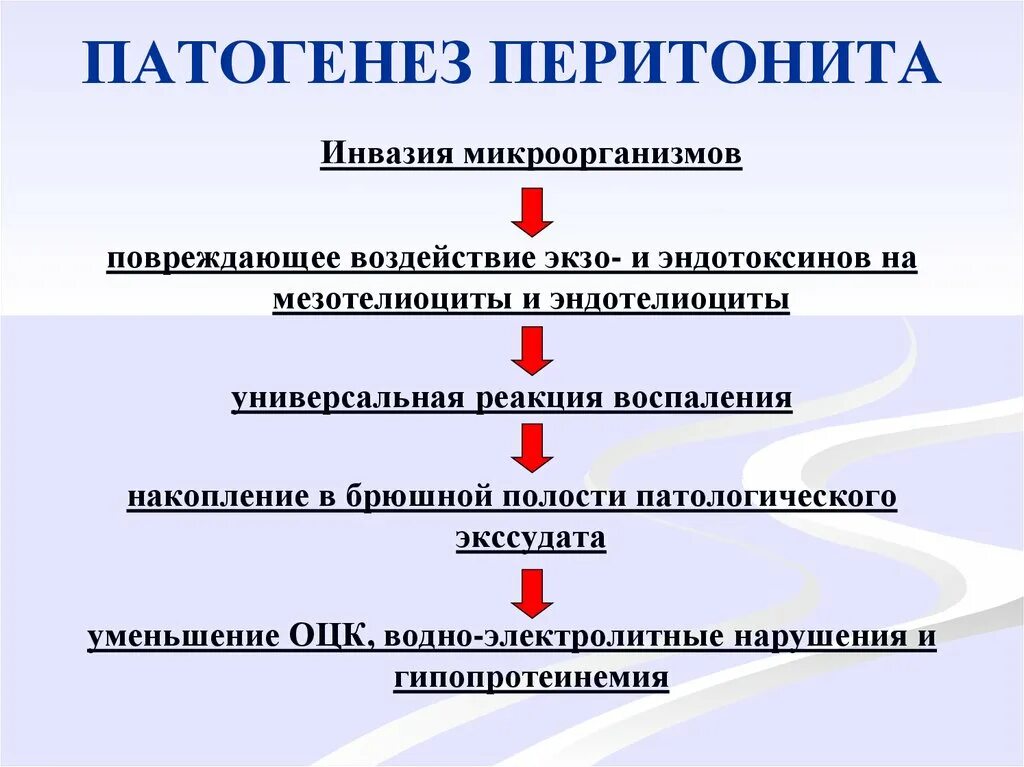 Патогенез и клиническая картина. 1. Перитонит: патогенез. Механизм развития перитонита. Патогенез перитонита схема. Перитонит этиология патогенез классификация.