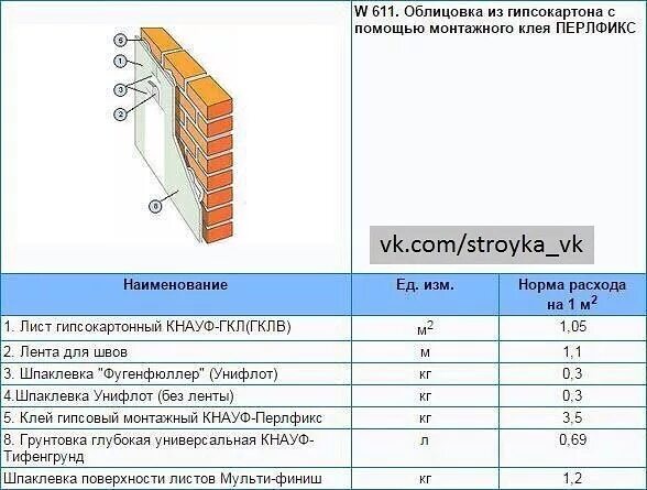 Клей максимальная толщина. Расход профилей на 1м2 гипсокартона перегородки. Расход готовой шпаклевки на 1 м2. Расход материалов на 1 м2 перегородок из ГКЛ. Облицовка стен ГКЛ расход материалов.