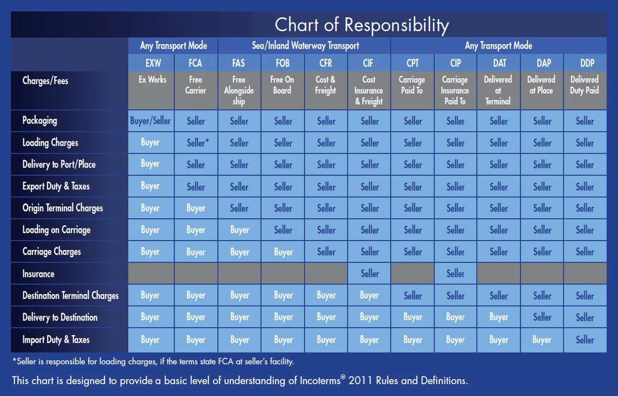 Import duty. Delivery terms Incoterms. Incoterms 2011. Инкотермс any. Waterway Incoterms.