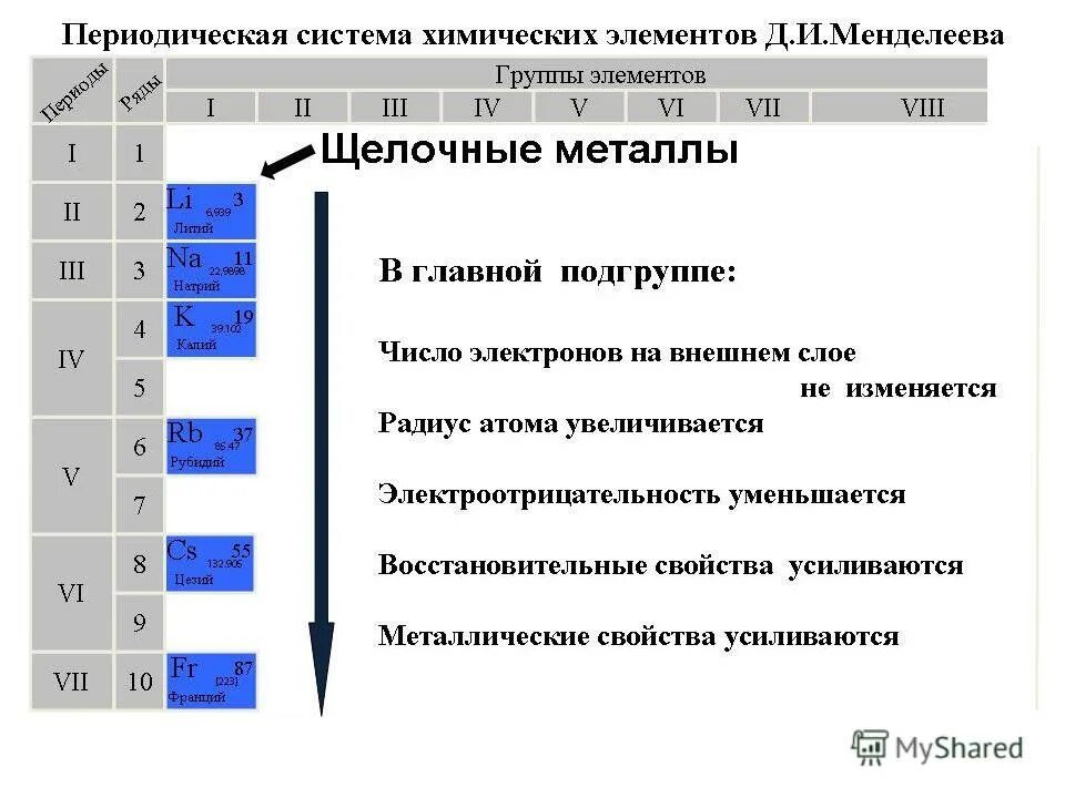 Число энергетических уровней щелочноземельных металлов. Щелочные металлы это элементы. Щелочные металлы 1 группы. Задания на тему щелочные металлы. Характеристика подгруппы щелочных металлов.