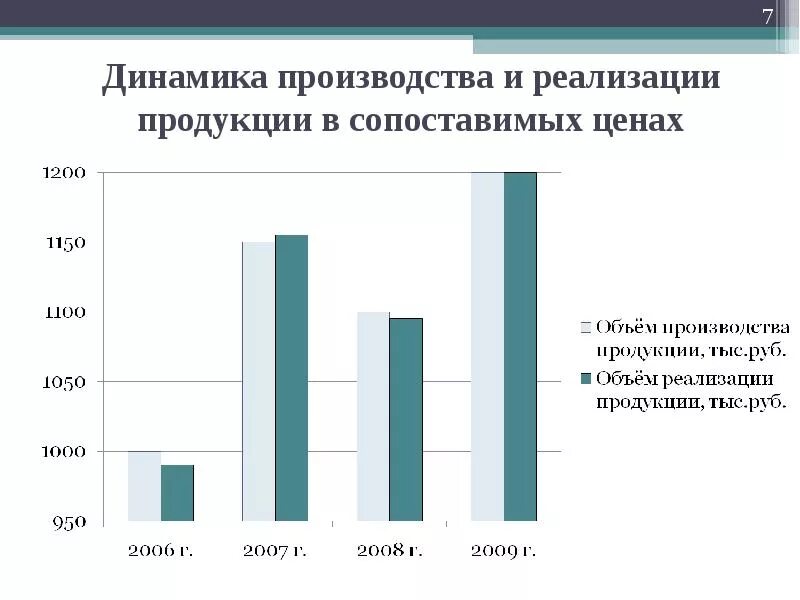 Анализ производства и продаж. Динамика производства и реализации продукции. Объем реализации в сопоставимых ценах. Анализ реализации продукции в сопоставимых ценах. Динамика производства и реализации продукции график.