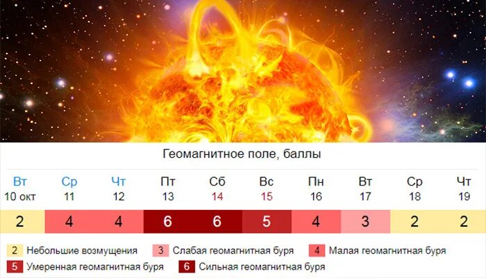 Магнитные бури в марте в подмосковье. Геомагнитная буря. Магнитная буря в Москве. Геомагнитная бу́ря. Шкала магнитных бурь с пояснениями.