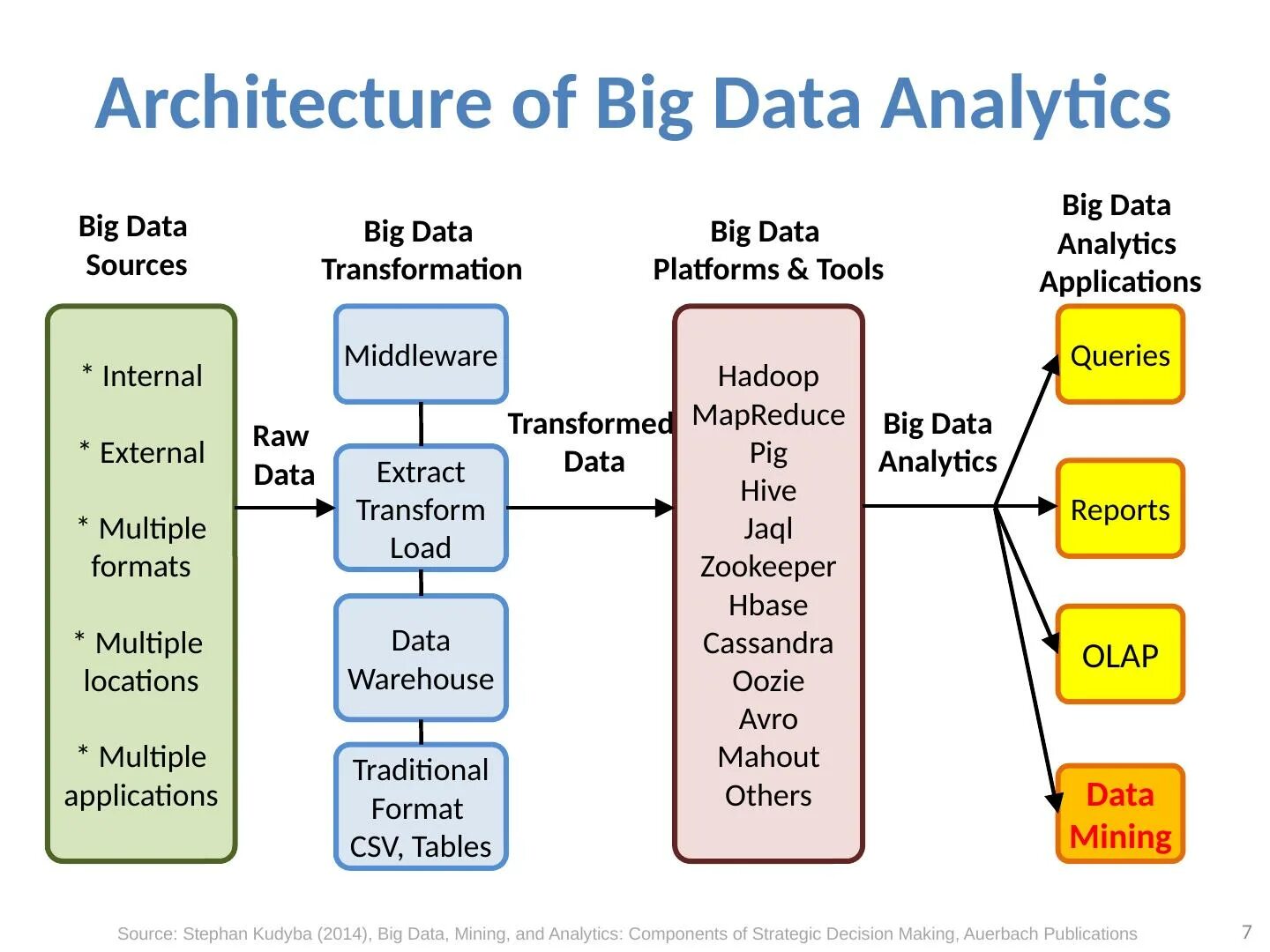 Internal bigs. Технологии анализа больших данных. Методы анализа big data. Алгоритм анализа big data. Big data архитектура.