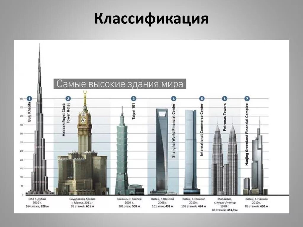 Укажите самое высокое. Самые высокие небоскребы мира таблица. Самые высокие здания в мире таблица. Самые высокие башни в мире таблица. Сравнение самых высоких зданий мира.