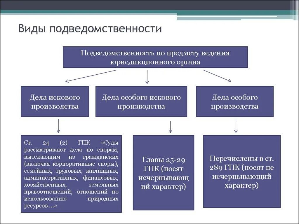 Понятие судебной подведомственности гражданских дел. Понятие подведомственность и подсудность дел судам. Подсудность гражданских дел судам общей юрисдикции таблица. Схема подсудности гражданских дел.