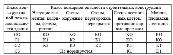 На какие классы по пожарной опасности подразделяются строительные конструкции