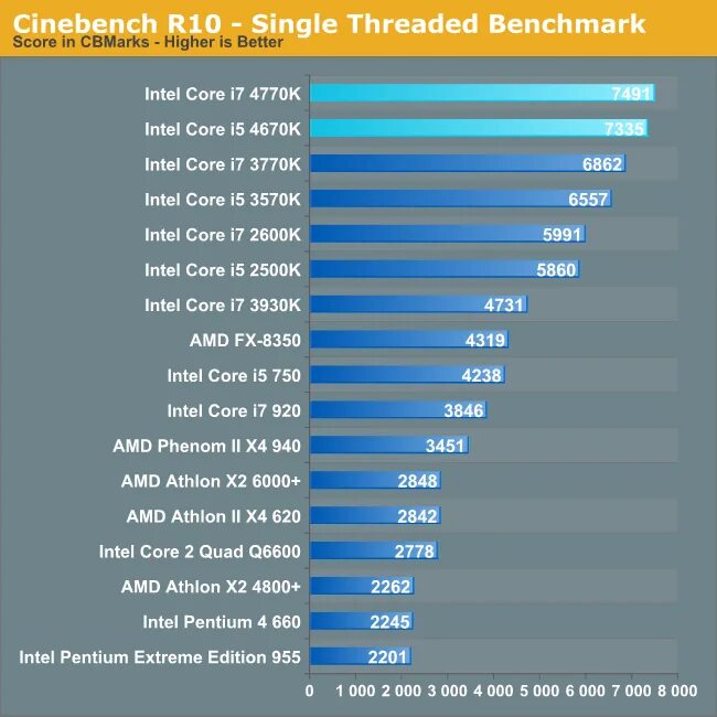 Бенчмарк процессоров 10g для ноутбуков 2023. Сравнение процессоров i3 i5 i7. Сравнение производительности i5 и i7. Core i7 4770.