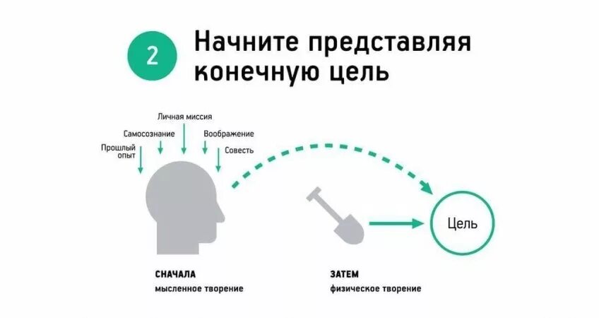 Канал кови. Начинайте представляя конечную цель. Начиная представляйте конечную цель.